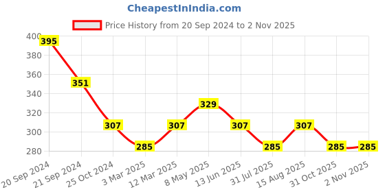 myntra.com DressBerry Medium Coverage Bra dressberry Price History Graph from 20 Sep 2024 to 1 Nov 2025