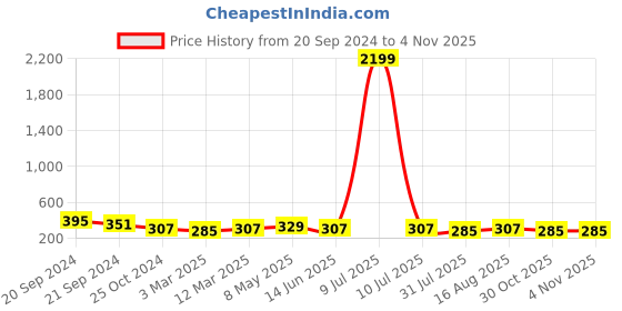 myntra.com DressBerry Medium Coverage Bra dressberry Price History Graph from 20 Sep 2024 to 31 Oct 2025