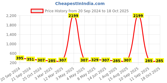myntra.com DressBerry Medium Coverage Bra dressberry Price History Graph from 20 Sep 2024 to 17 Oct 2025