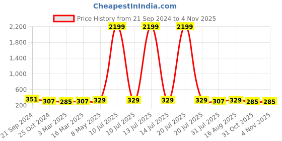 myntra.com DressBerry Medium Coverage Bra dressberry Price History Graph from 21 Sep 2024 to 2 Nov 2025