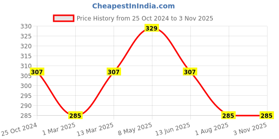 myntra.com DressBerry Medium Coverage Bra dressberry Price History Graph from 25 Oct 2024 to 2 Nov 2025