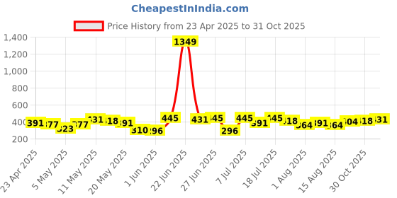 myntra.com DressBerry Medium Coverage Bra dressberry Price History Graph from 23 Apr 2025 to 31 Oct 2025