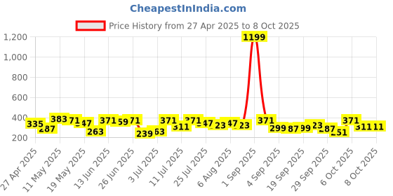 myntra.com DressBerry Medium Coverage Bra dressberry Price History Graph from 27 Apr 2025 to 6 Oct 2025