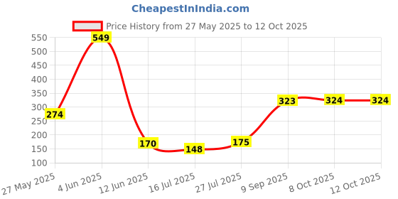 myntra.com DressBerry Medium Coverage Bra dressberry Price History Graph from 27 May 2025 to 11 Oct 2025