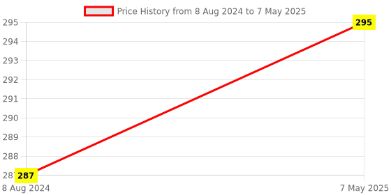 myntra.com DressBerry Medium Coverage Bra DB-MYMY-02 dressberry Price History Graph from 8 Aug 2024 to 7 May 2025
