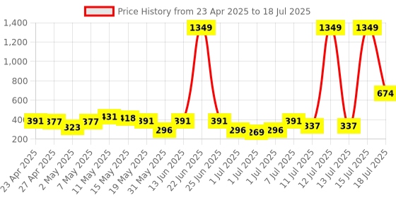 myntra.com DressBerry Medium Coverage Bra DRM-DB-MK07B dressberry Price History Graph from 23 Apr 2025 to 15 Jul 2025