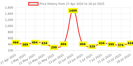 myntra.com DressBerry Medium Coverage Bra DRM-DB-MK18B dressberry Price History Graph from 27 Apr 2025 to 13 Jul 2025
