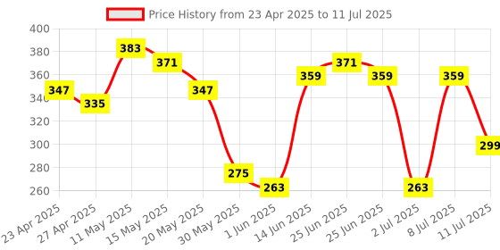 myntra.com DressBerry Medium Coverage Bra DRM-DB-MK49D dressberry Price History Graph from 23 Apr 2025 to 11 Jul 2025