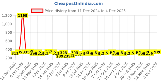 myntra.com DressBerry Medium Coverage Bralette Bra dressberry Price History Graph from 11 Dec 2024 to 4 Dec 2025