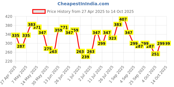 myntra.com DressBerry Medium Coverage Everyday Bra dressberry Price History Graph from 27 Apr 2025 to 14 Oct 2025