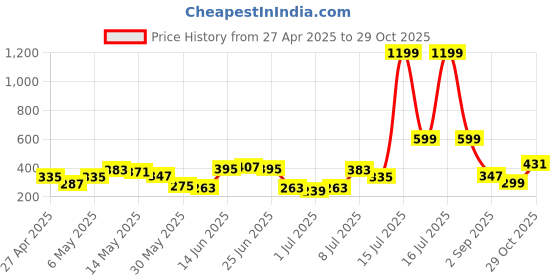 myntra.com DressBerry Medium Coverage Everyday Bra dressberry Price History Graph from 27 Apr 2025 to 29 Oct 2025