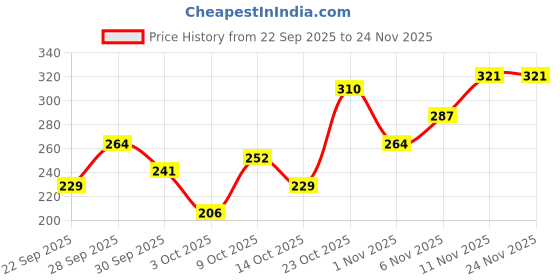 myntra.com DressBerry Medium Coverage Everyday Bra dressberry Price History Graph from 22 Sep 2025 to 24 Nov 2025