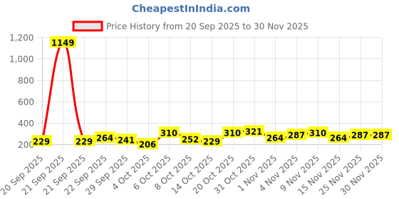 myntra.com DressBerry Medium Coverage Everyday Bra dressberry Price History Graph from 20 Sep 2025 to 29 Nov 2025