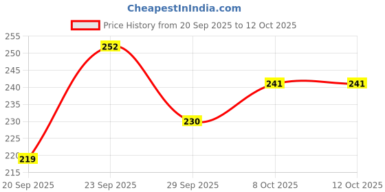 myntra.com DressBerry Medium Coverage Lace Inserts Bra dressberry Price History Graph from 20 Sep 2025 to 12 Oct 2025