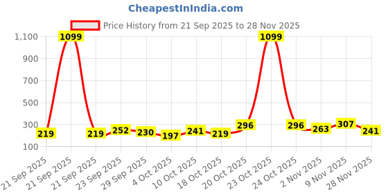 myntra.com DressBerry Medium Coverage Lace Inserts Cut & Sew Everyday Bra dressberry Price History Graph from 21 Sep 2025 to 28 Nov 2025