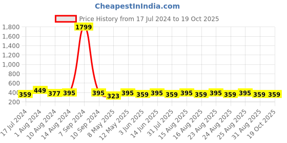myntra.com DressBerry Medium Coverage Lightly Padded Bra dressberry Price History Graph from 17 Jul 2024 to 18 Oct 2025