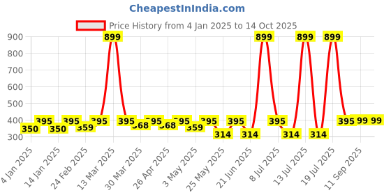myntra.com DressBerry Medium Coverage Lightly Padded Bra dressberry Price History Graph from 4 Jan 2025 to 14 Oct 2025