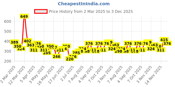 myntra.com DressBerry Medium Coverage Lightly Padded Bra dressberry Price History Graph from 2 Mar 2025 to 3 Dec 2025