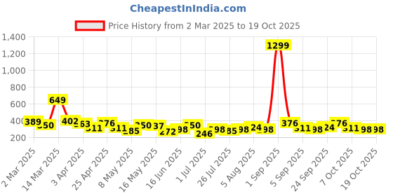 myntra.com DressBerry Medium Coverage Lightly Padded Bra dressberry Price History Graph from 2 Mar 2025 to 18 Oct 2025