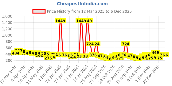 myntra.com DressBerry Medium Coverage Lightly Padded Bra dressberry Price History Graph from 12 Mar 2025 to 5 Dec 2025