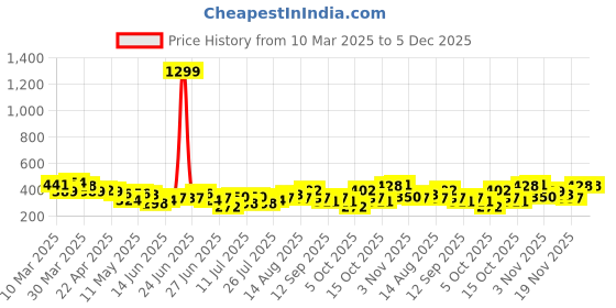 myntra.com DressBerry Medium Coverage Lightly Padded Bra dressberry Price History Graph from 10 Mar 2025 to 5 Dec 2025