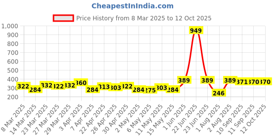 myntra.com DressBerry Medium Coverage Lightly Padded Bra dressberry Price History Graph from 8 Mar 2025 to 12 Oct 2025