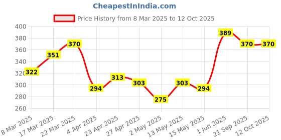 myntra.com DressBerry Medium Coverage Lightly Padded Bra dressberry Price History Graph from 8 Mar 2025 to 12 Oct 2025