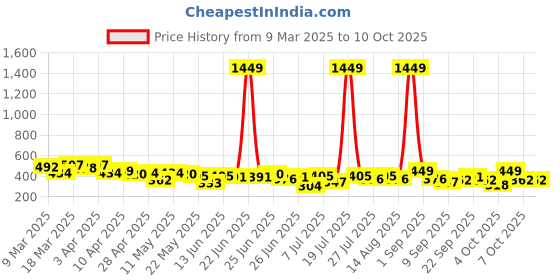 myntra.com DressBerry Medium Coverage Lightly Padded Bra dressberry Price History Graph from 9 Mar 2025 to 9 Oct 2025