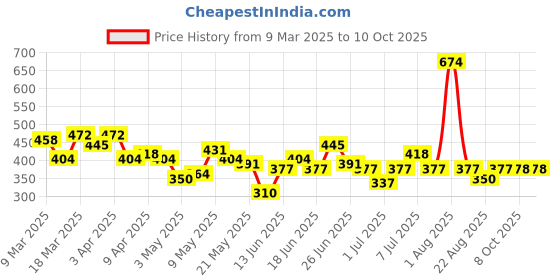 myntra.com DressBerry Medium Coverage Lightly Padded Bra dressberry Price History Graph from 9 Mar 2025 to 10 Oct 2025