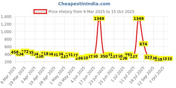 myntra.com DressBerry Medium Coverage Lightly Padded Bra dressberry Price History Graph from 9 Mar 2025 to 15 Oct 2025