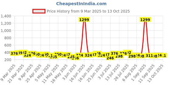 myntra.com DressBerry Medium Coverage Lightly Padded Bra dressberry Price History Graph from 9 Mar 2025 to 13 Oct 2025