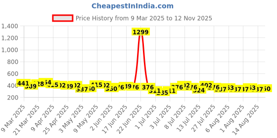 myntra.com DressBerry Medium Coverage Lightly Padded Bra dressberry Price History Graph from 9 Mar 2025 to 12 Nov 2025