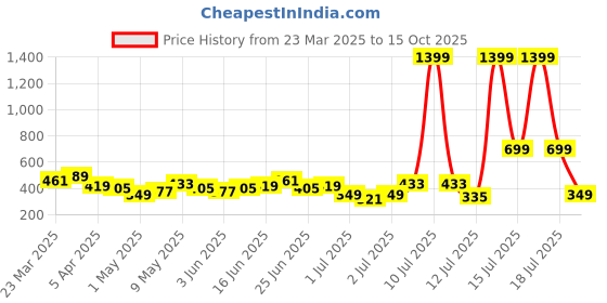 myntra.com DressBerry Medium Coverage Lightly Padded Bra dressberry Price History Graph from 23 Mar 2025 to 15 Oct 2025