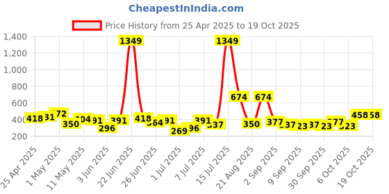 myntra.com DressBerry Medium Coverage Lightly Padded Bra dressberry Price History Graph from 25 Apr 2025 to 17 Oct 2025