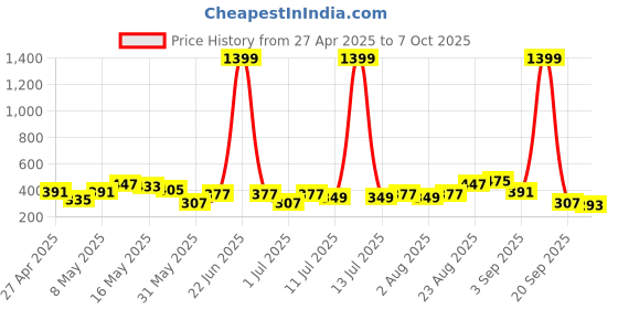 myntra.com DressBerry Medium Coverage Lightly Padded Bra dressberry Price History Graph from 27 Apr 2025 to 7 Oct 2025