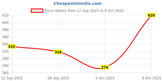 myntra.com DressBerry Medium Coverage Lightly Padded- Bra dressberry Price History Graph from 12 Sep 2025 to 6 Oct 2025