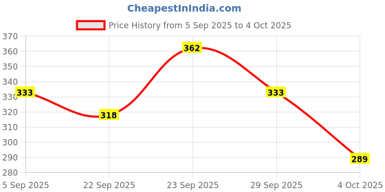 myntra.com DressBerry Medium Coverage Lightly Padded - Bra dressberry Price History Graph from 5 Sep 2025 to 4 Oct 2025