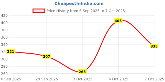 myntra.com DressBerry Medium Coverage Lightly Padded- Bra dressberry Price History Graph from 6 Sep 2025 to 7 Oct 2025