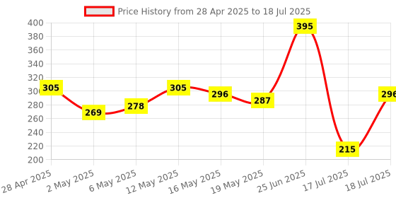 myntra.com DressBerry Medium Coverage Lightly Padded Bra DRM-DB-MK45C dressberry Price History Graph from 28 Apr 2025 to 18 Jul 2025
