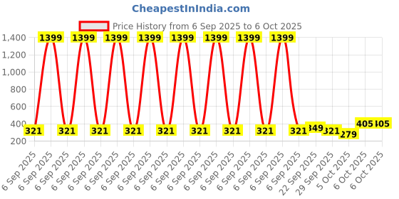 myntra.com DressBerry Medium Coverage Lightly Padded Bra New-DRM-DB-FSN26B-DLMLA dressberry Price History Graph from 6 Sep 2025 to 5 Oct 2025