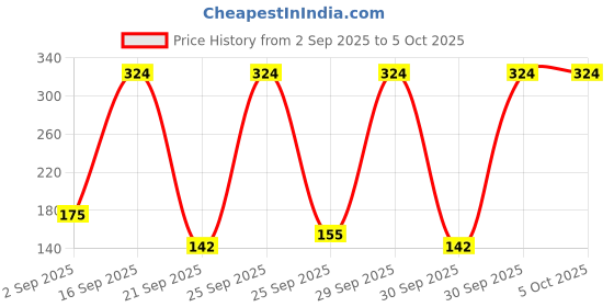 myntra.com DressBerry Medium Coverage Lightly Padded Non-Wired T-shirt Bra DRM-DB-ETC12B-DLMLB dressberry Price History Graph from 2 Sep 2025 to 5 Oct 2025