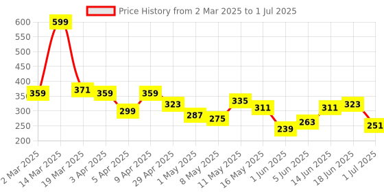 myntra.com DressBerry Medium Coverage Lightly Padded Non-Wired T-shirt Bra DRM-DB-MK04D dressberry Price History Graph from 2 Mar 2025 to 1 Jul 2025