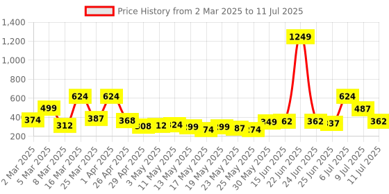 myntra.com DressBerry Medium Coverage Lightly Padded Non-Wired T-shirt Bra DRM-DB-MK10A dressberry Price History Graph from 2 Mar 2025 to 11 Jul 2025