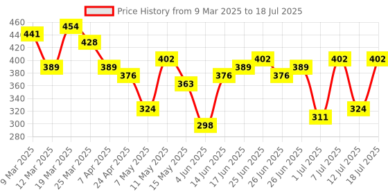 myntra.com DressBerry Medium Coverage Lightly Padded Non-Wired T-shirt Bra DRM-DB-MK16A dressberry Price History Graph from 9 Mar 2025 to 12 Jul 2025