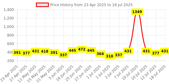 myntra.com DressBerry Medium Coverage Lightly Padded Non-Wired T-shirt Bra DRM-DB-MK22A dressberry Price History Graph from 23 Apr 2025 to 12 Jul 2025