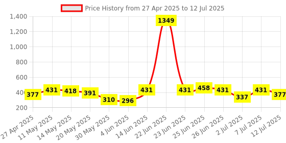 myntra.com DressBerry Medium Coverage Lightly Padded Non-Wired T-shirt Bra DRM-DB-MK22C dressberry Price History Graph from 27 Apr 2025 to 12 Jul 2025