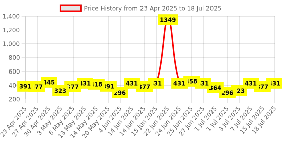 myntra.com DressBerry Medium Coverage Lightly Padded Non-Wired T-shirt Bra DRM-DB-MK22D dressberry Price History Graph from 23 Apr 2025 to 15 Jul 2025