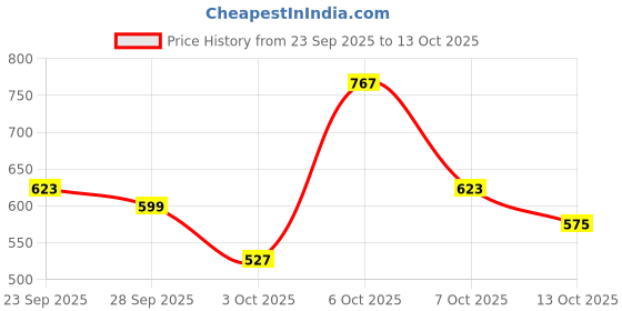 myntra.com DressBerry Medium Coverage Lightly Padded Non-Wired T-shirt Bra YWK-WB9991A-DLML dressberry Price History Graph from 23 Sep 2025 to 13 Oct 2025