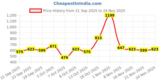 myntra.com DressBerry Medium Coverage Lightly Padded Non-Wired T-shirt Bra YWK-WB9991B-DLML dressberry Price History Graph from 21 Sep 2025 to 24 Nov 2025