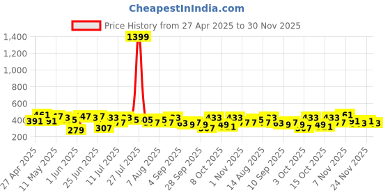 myntra.com DressBerry Medium Coverage Lightly Padded Plunge Bra dressberry Price History Graph from 27 Apr 2025 to 30 Nov 2025